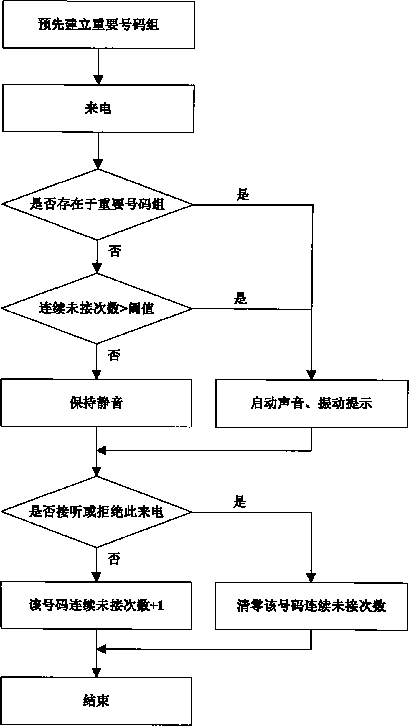 Method for notifying important number of mobile phone