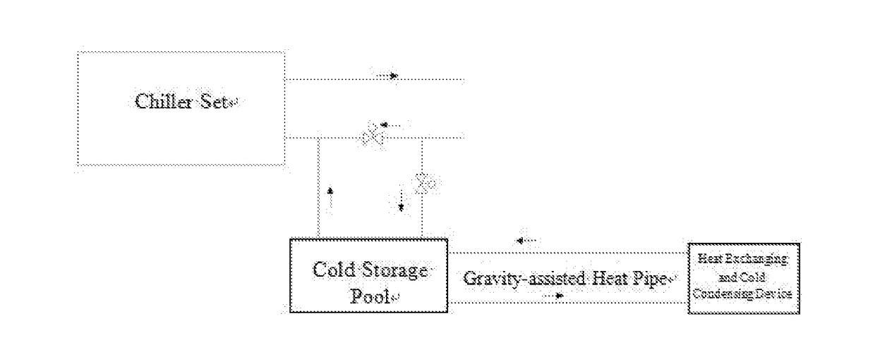 Gravity-assisted heat pipe cooling source cold storage system and chiller set