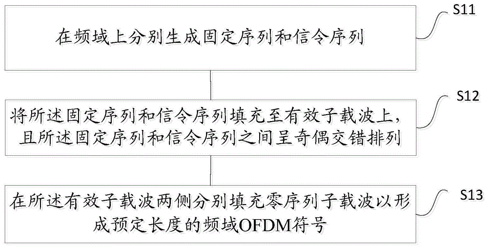 Method for generating preamble symbol and method for generating frequency domain OFDM symbol