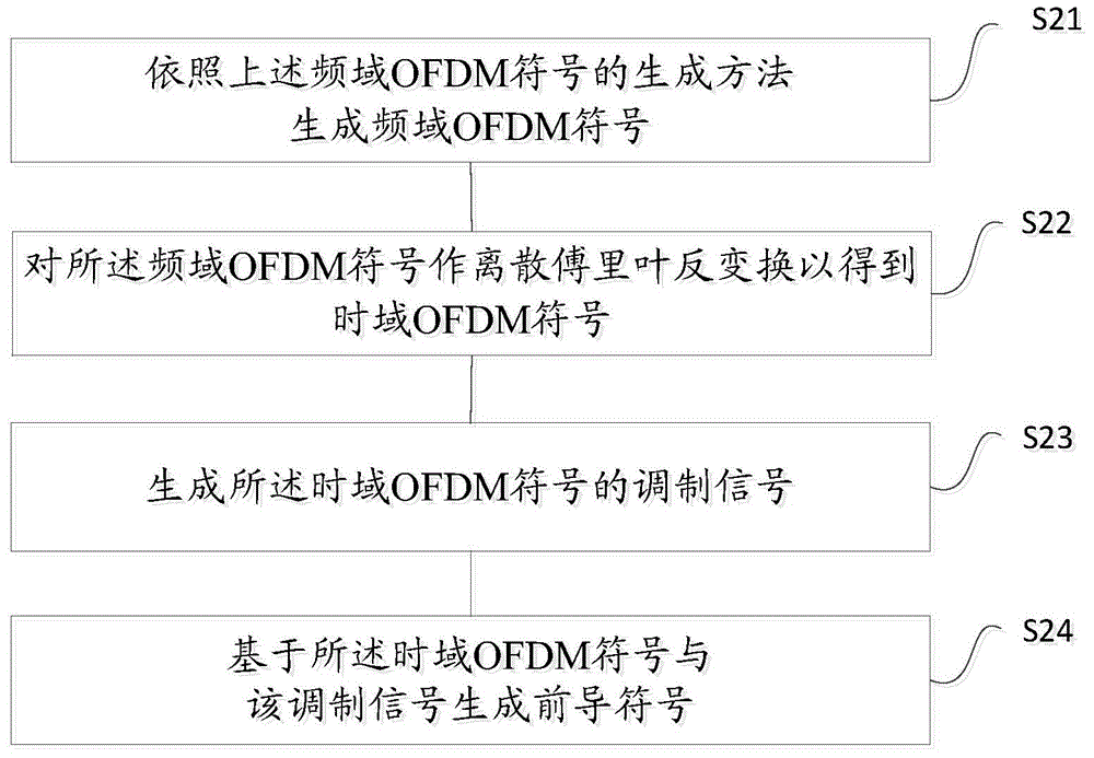 Method for generating preamble symbol and method for generating frequency domain OFDM symbol