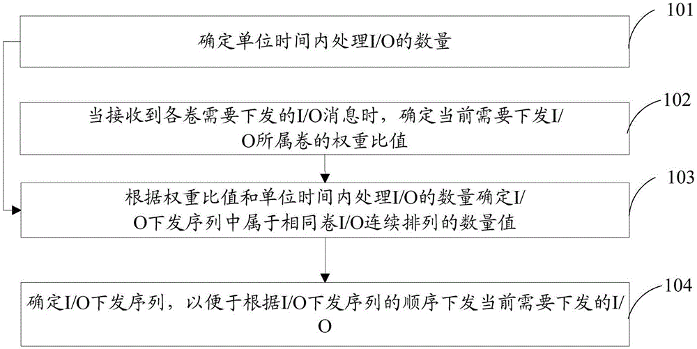Realization method and device of storage QoS (Quality of Service) control strategy