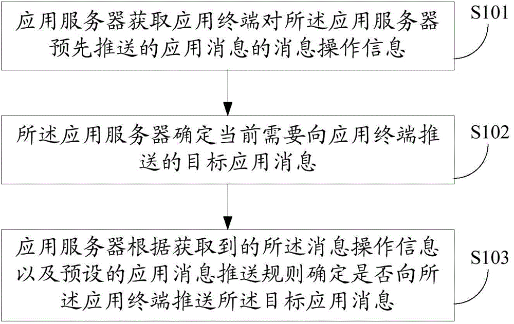 Application information push method, application server, application terminal and application information push system