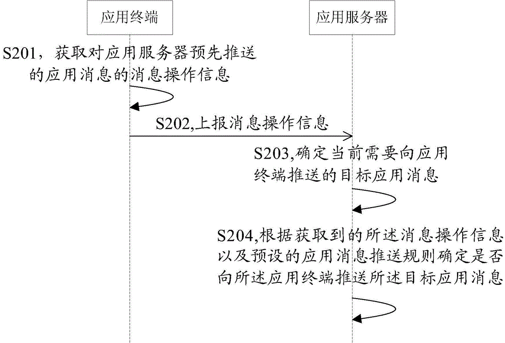 Application information push method, application server, application terminal and application information push system