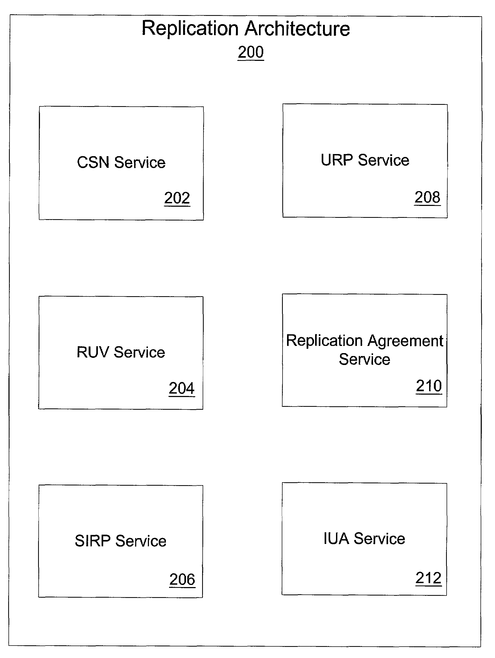 Replication architecture for a directory server
