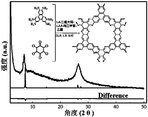 Preparation of phenazine-connecting two-dimensional covalent organic framework material of novel structure