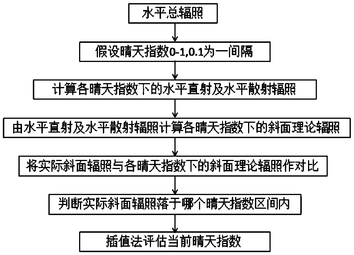 Method for speculating direct irradiation proportion by using double irradiatometers