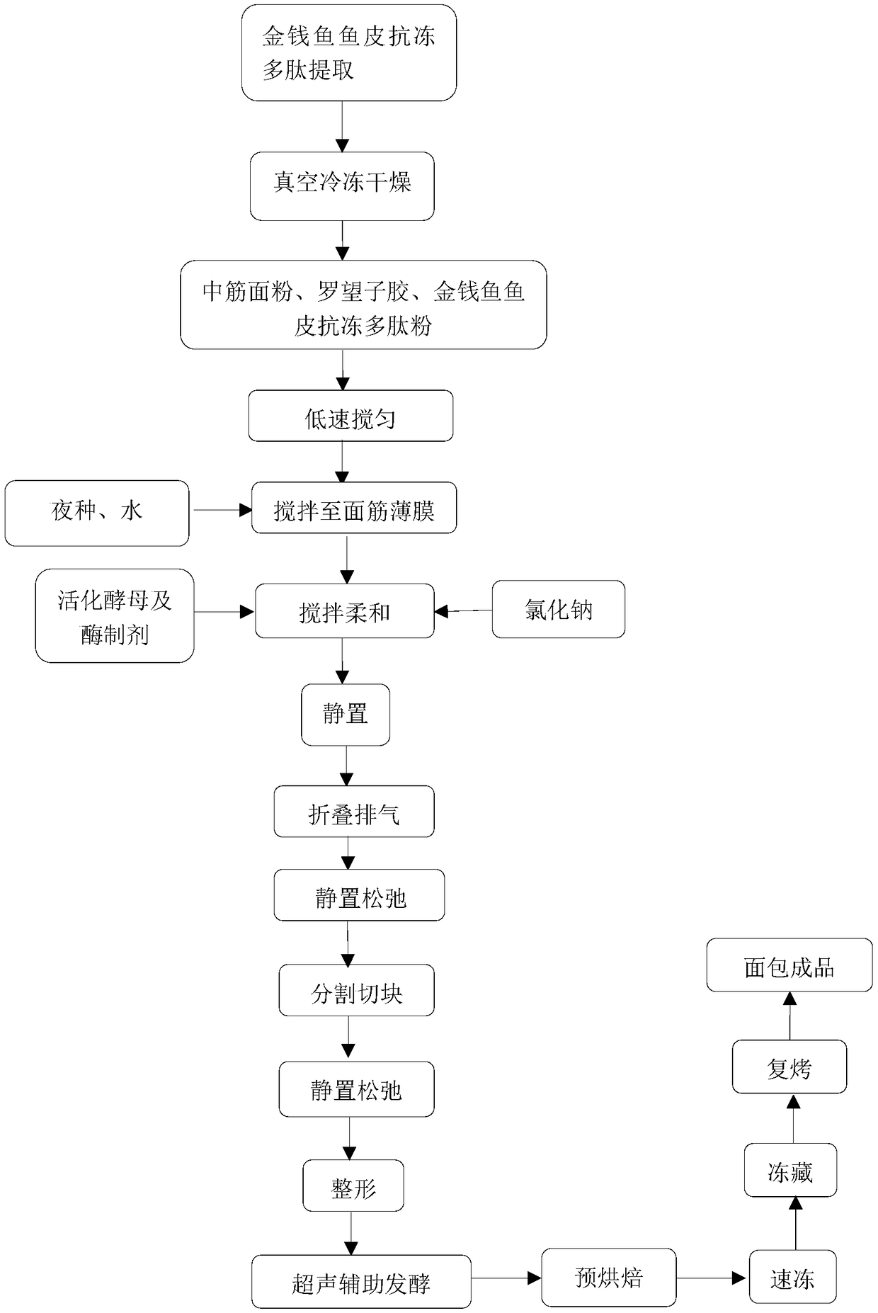 Improved pre-baking bread and preparation method thereof