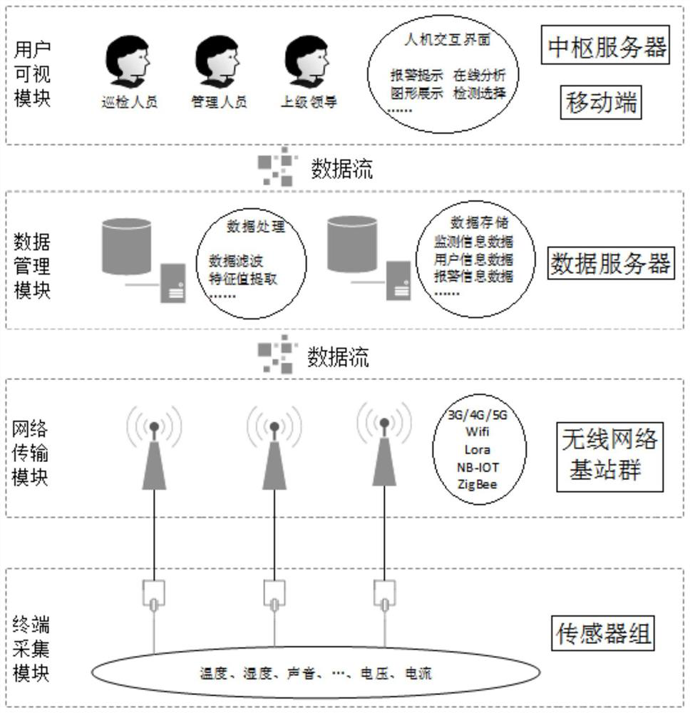 Online monitoring system for partial discharge of high-voltage cable