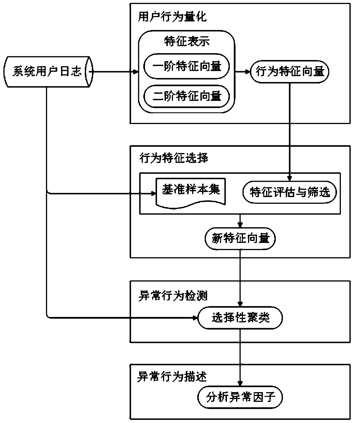 A System Log-Oriented Baseline Construction and Unknown Abnormal Behavior Detection Method