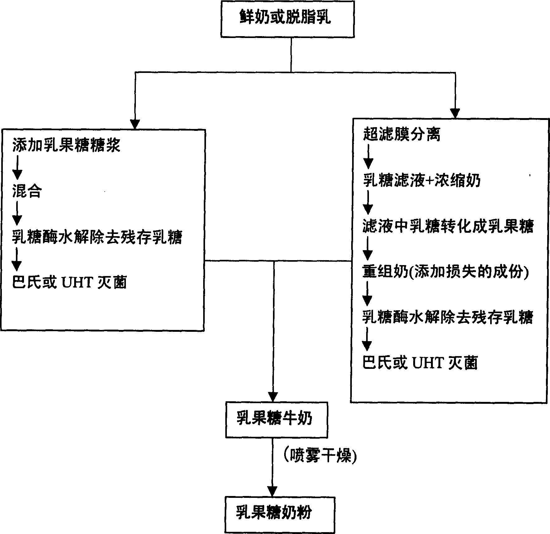 Liquid milk with fructose and milk power and preparation thereof