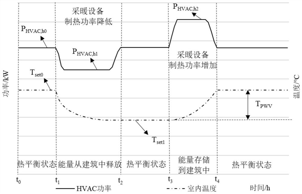 Scheduling method of building integrated energy system based on building characteristics and virtual power plant