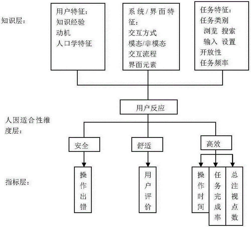 Human-computer interface human factor adaptability test method