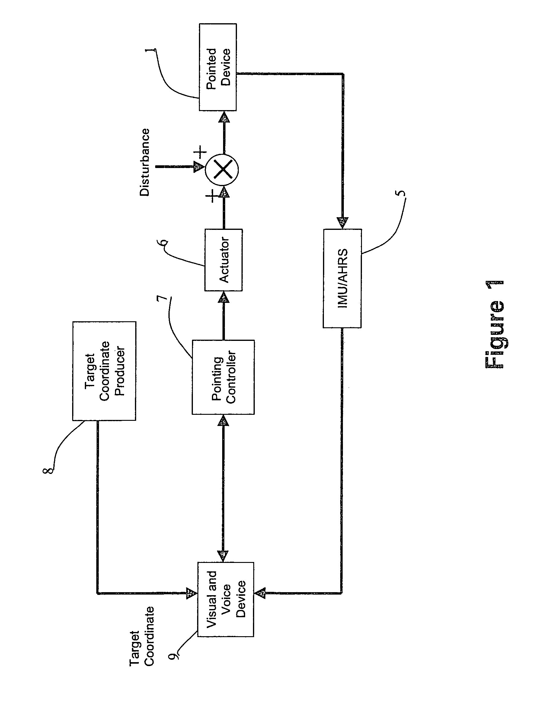 Method and system for automatic stabilization and pointing control of a device