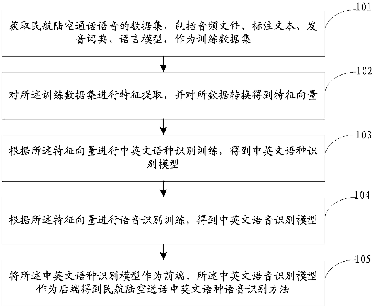 Chinese and English language speech recognition method and system for civil aviation air-ground call field
