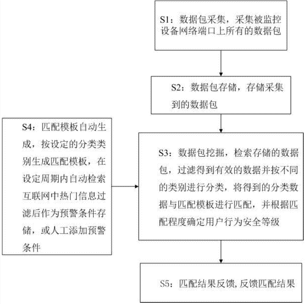 Internet user behavior analyzing and early-warning system and method