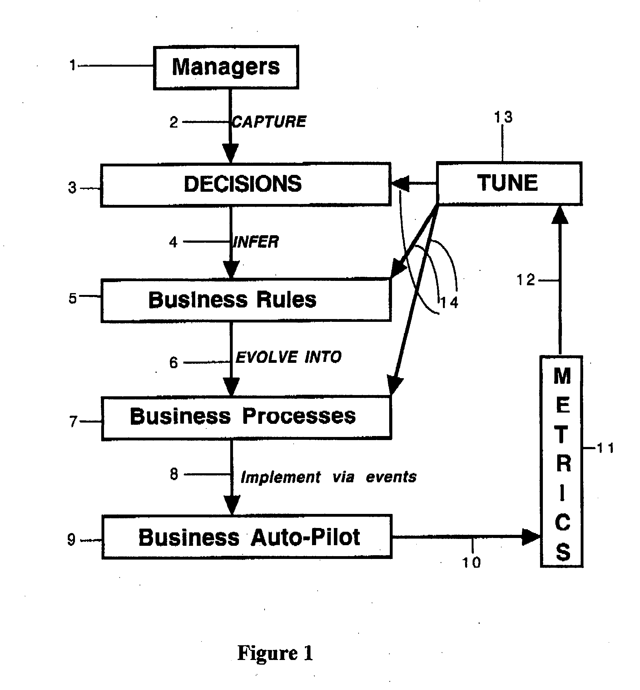 Rules-based method and system for managing emergent and dynamic processes