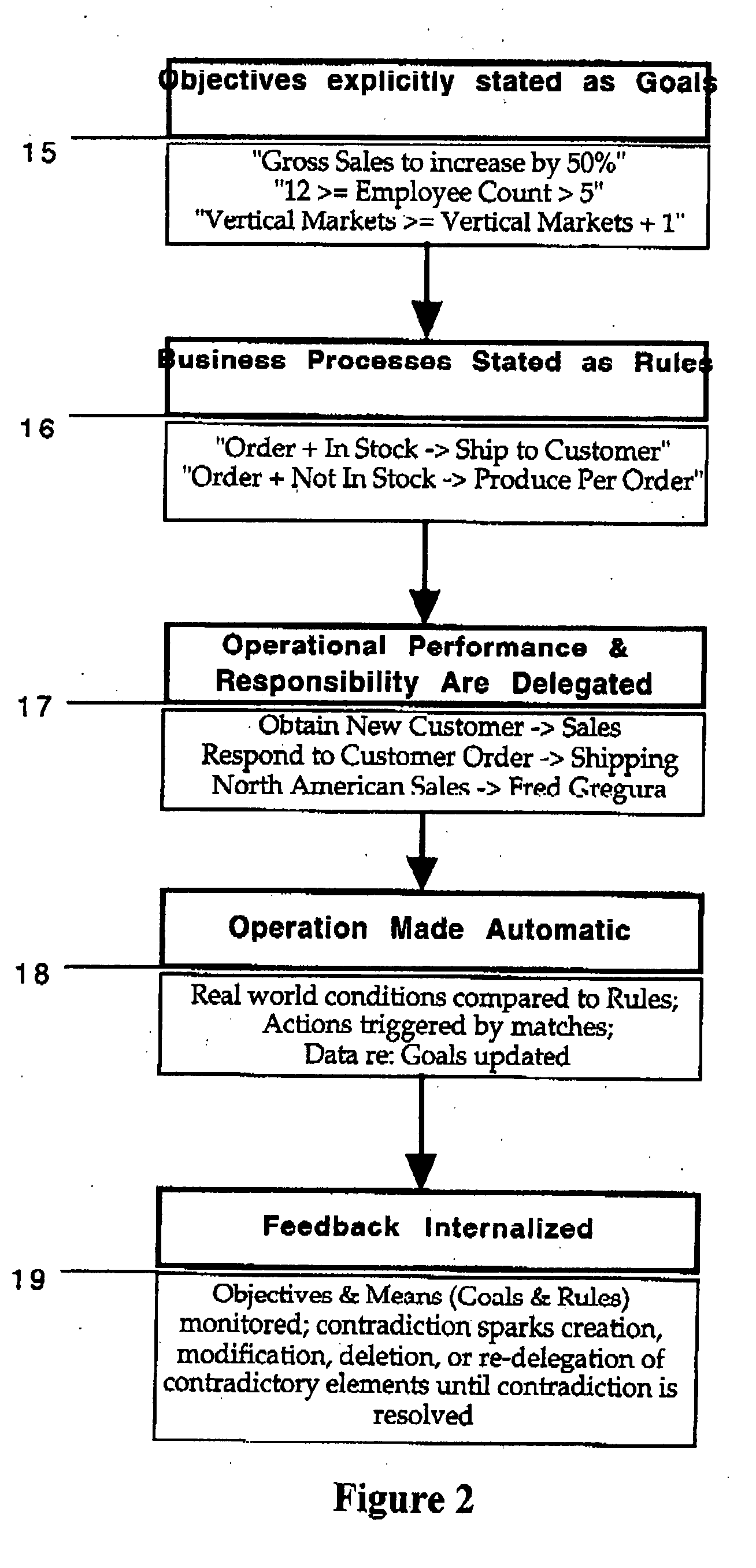 Rules-based method and system for managing emergent and dynamic processes