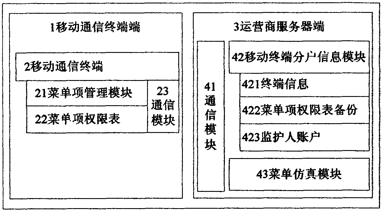 Method for remote authorization management of menu items in mobile communication terminal system