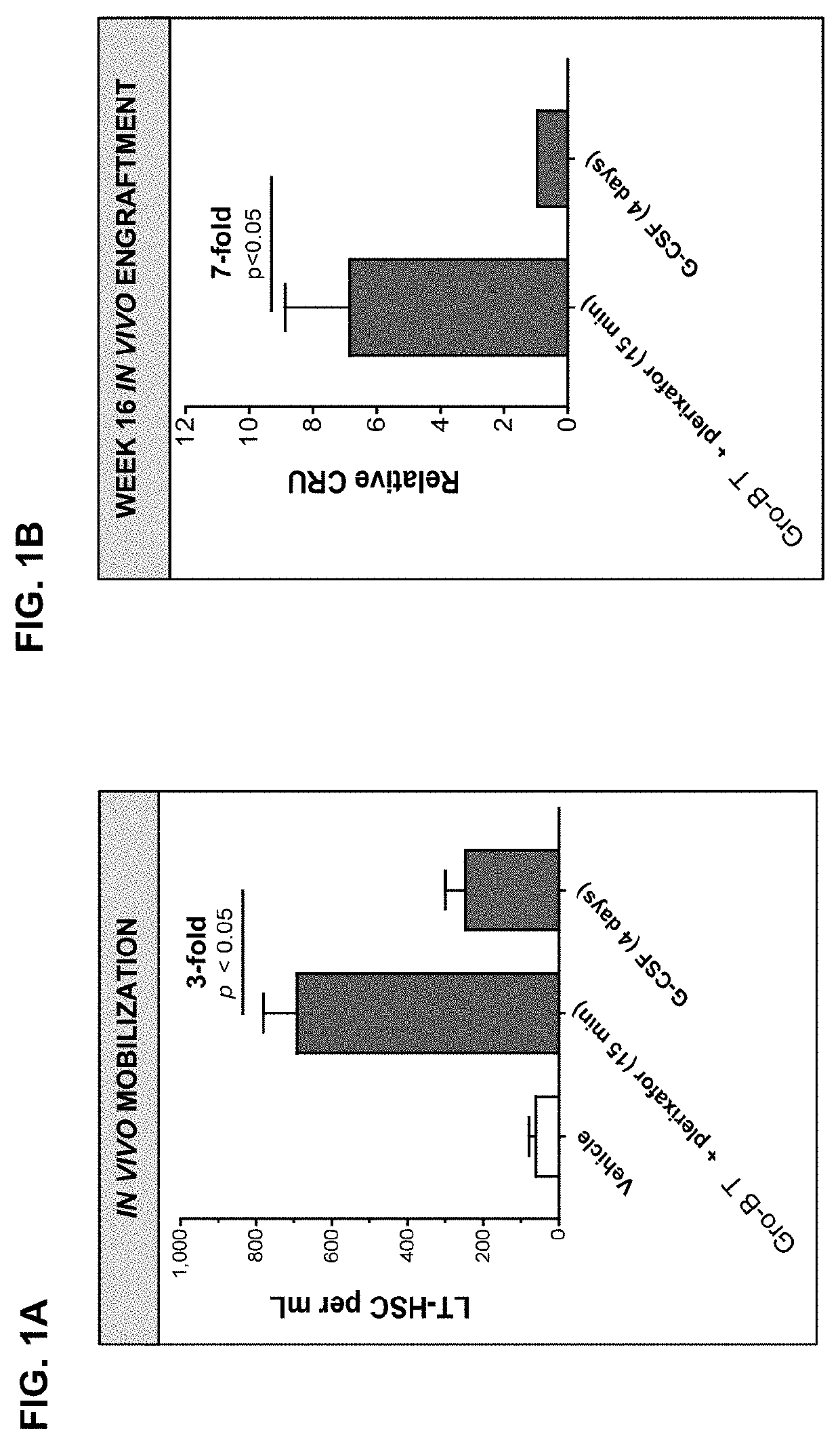 Dosing regimens for the mobilization of hematopoietic stem and progenitor cells