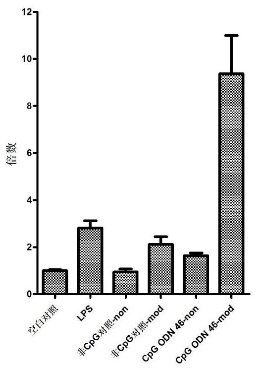 CpG oligodeoxynucleotide, preparation, and application thereof