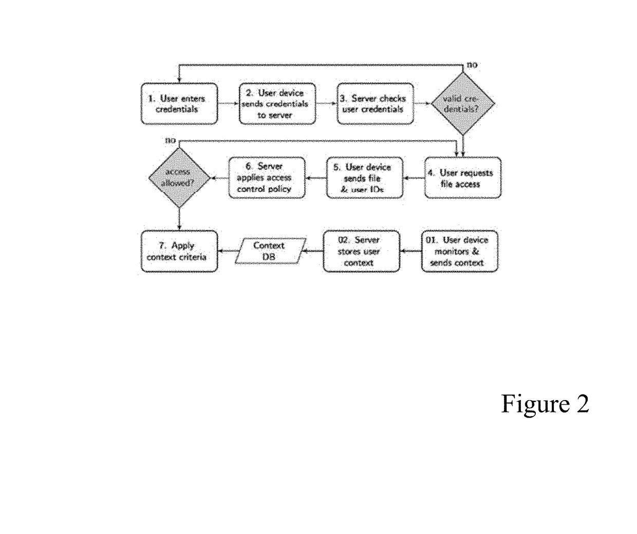 Method and system for adaptive security in cloud-based services