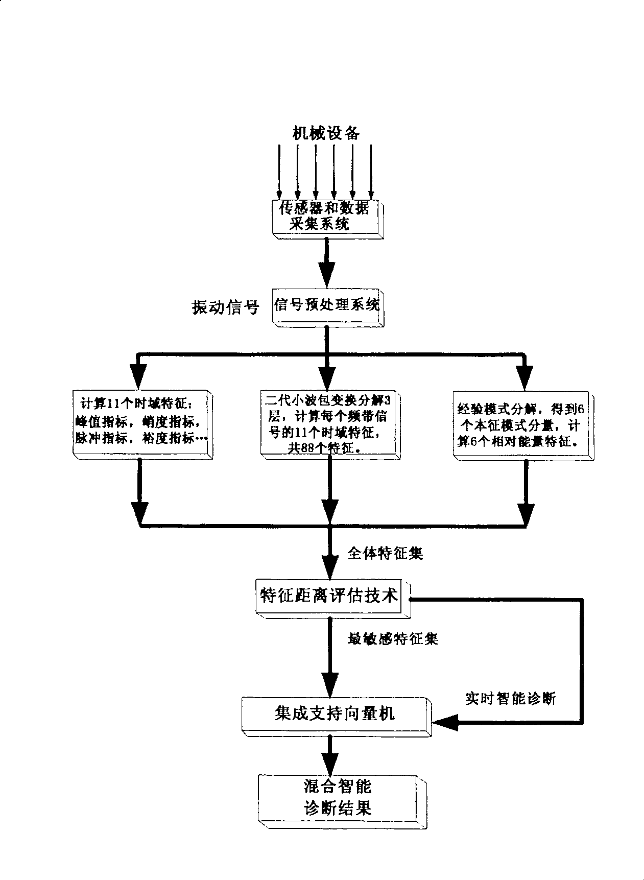 Integrated supporting vector machine mixed intelligent diagnosing method for mechanical fault