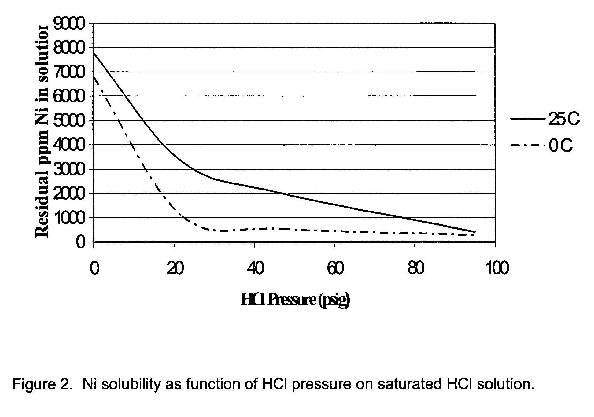 Process for the extraction of specific transition metals with gaseous HCL