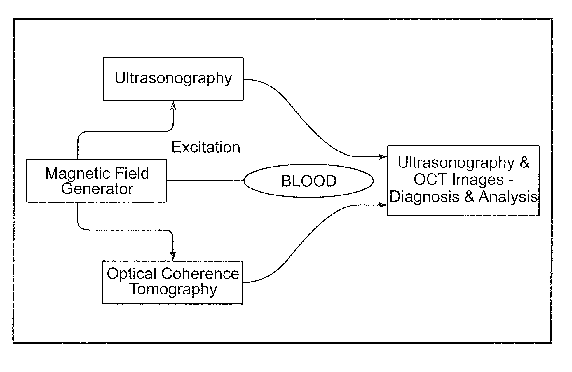 Hemoglobin contrast in magneto-motive optical doppler tomography, optical coherence tomography, and ultrasound imaging methods and apparatus