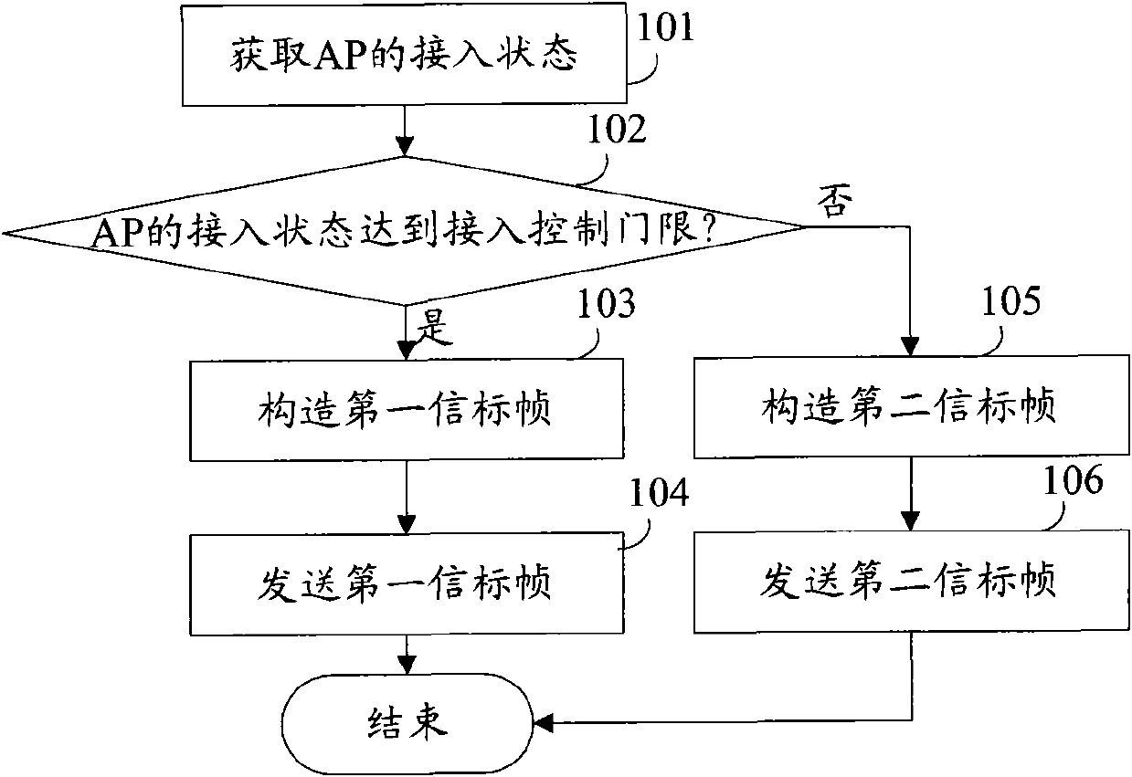 Access control method and access point (AP)