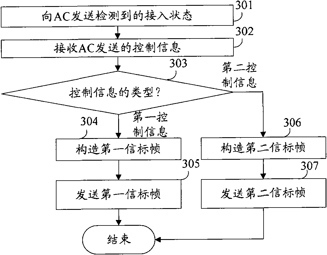 Access control method and access point (AP)