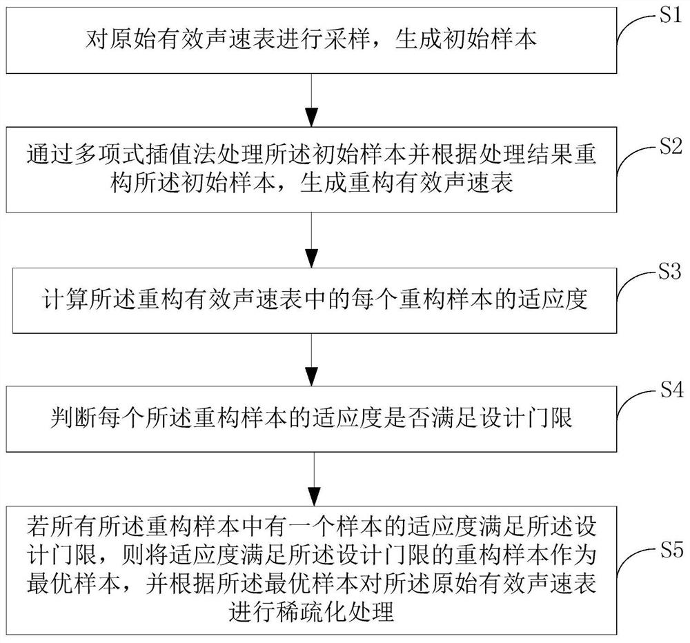 Thinning Method of Effective Sound Velocity Table Based on Genetic Algorithm