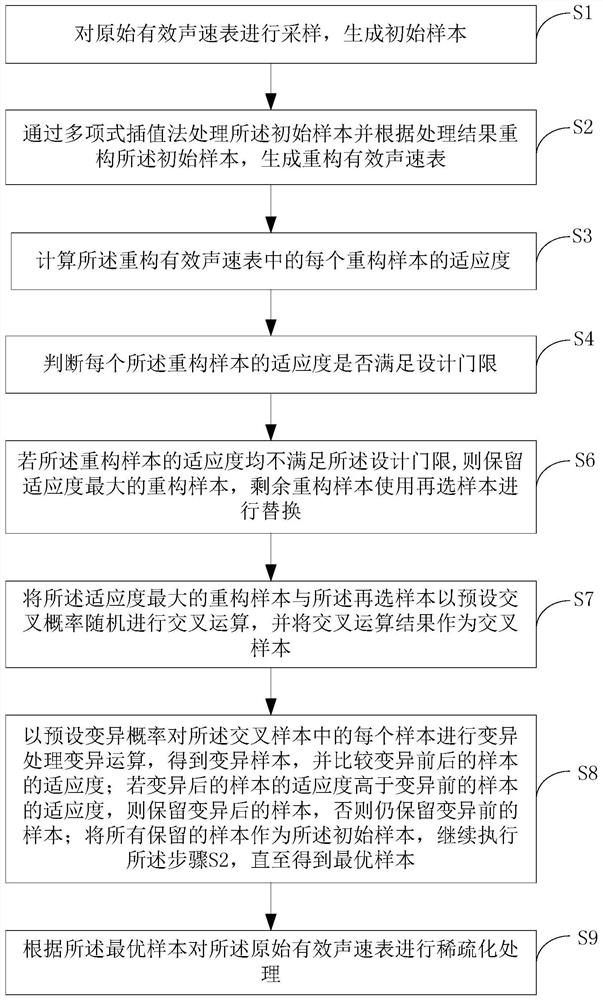 Thinning Method of Effective Sound Velocity Table Based on Genetic Algorithm