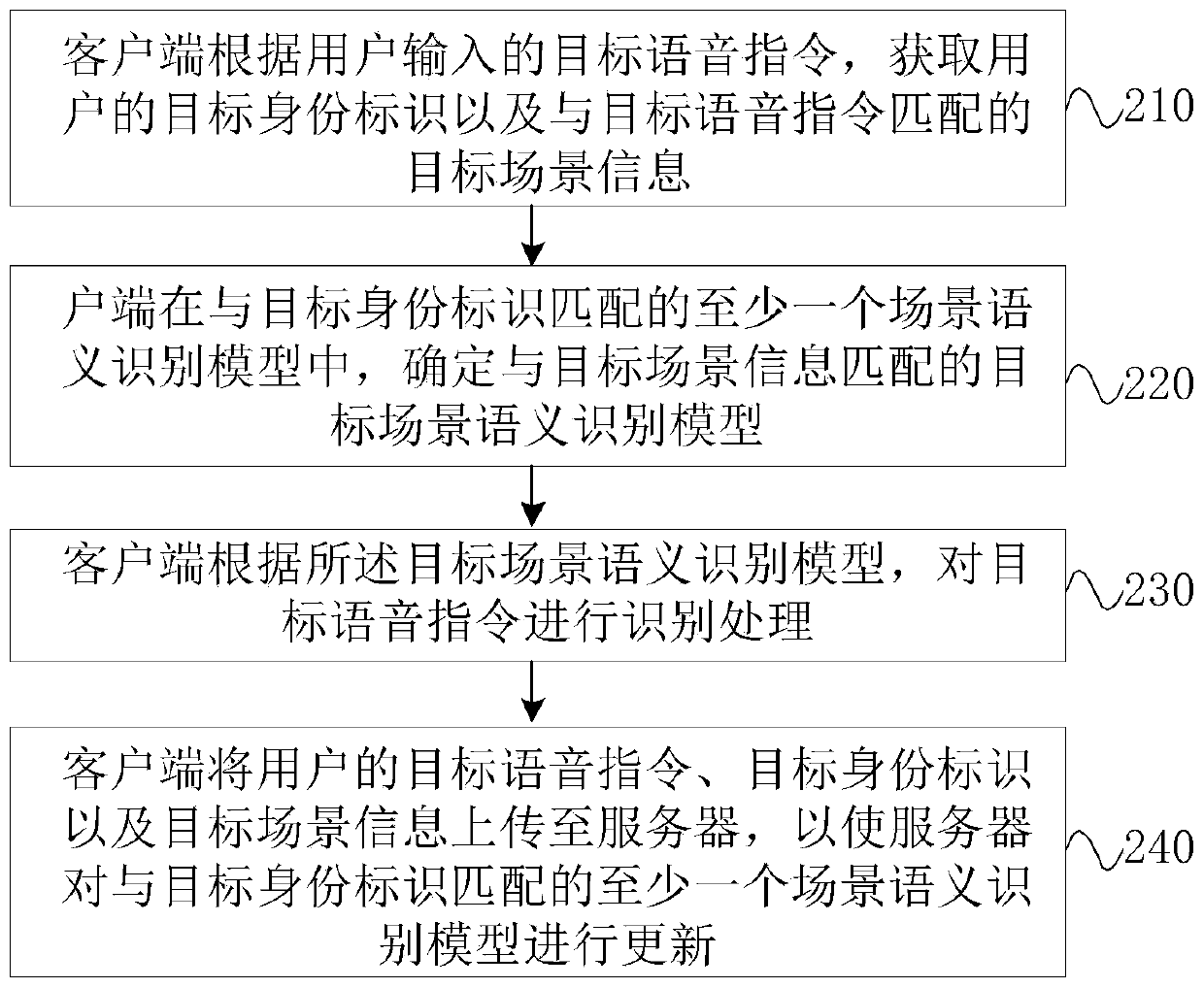 Semantic recognition method, device and equipment