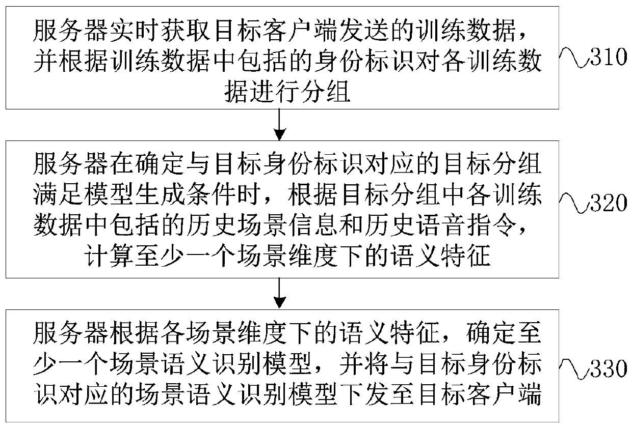 Semantic recognition method, device and equipment