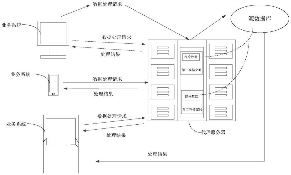 Business data processing method and proxy server