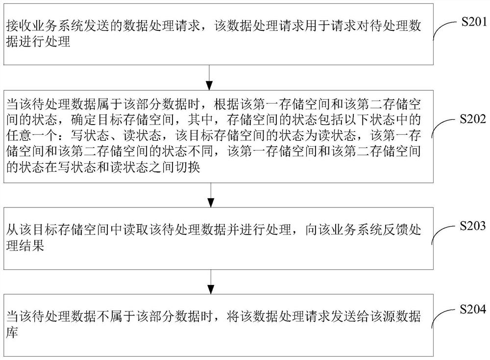 Business data processing method and proxy server