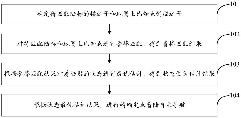 Accurate fixed-point landing autonomous navigation method and system based on landmark image