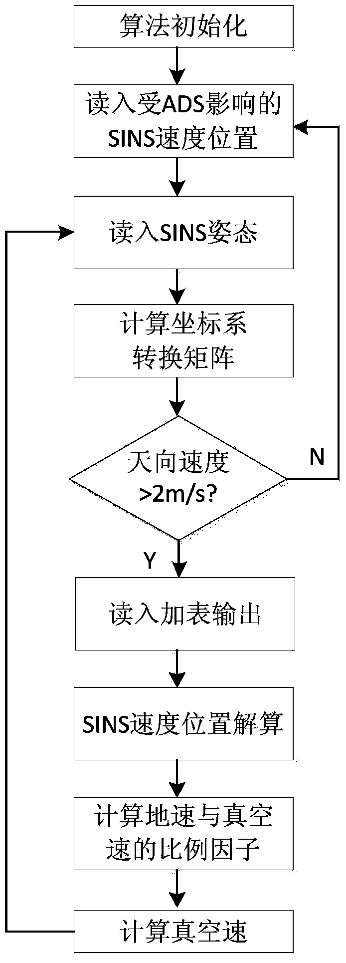 Vacuum speed resolving method for air data/serial inertial navigation combined navigation system