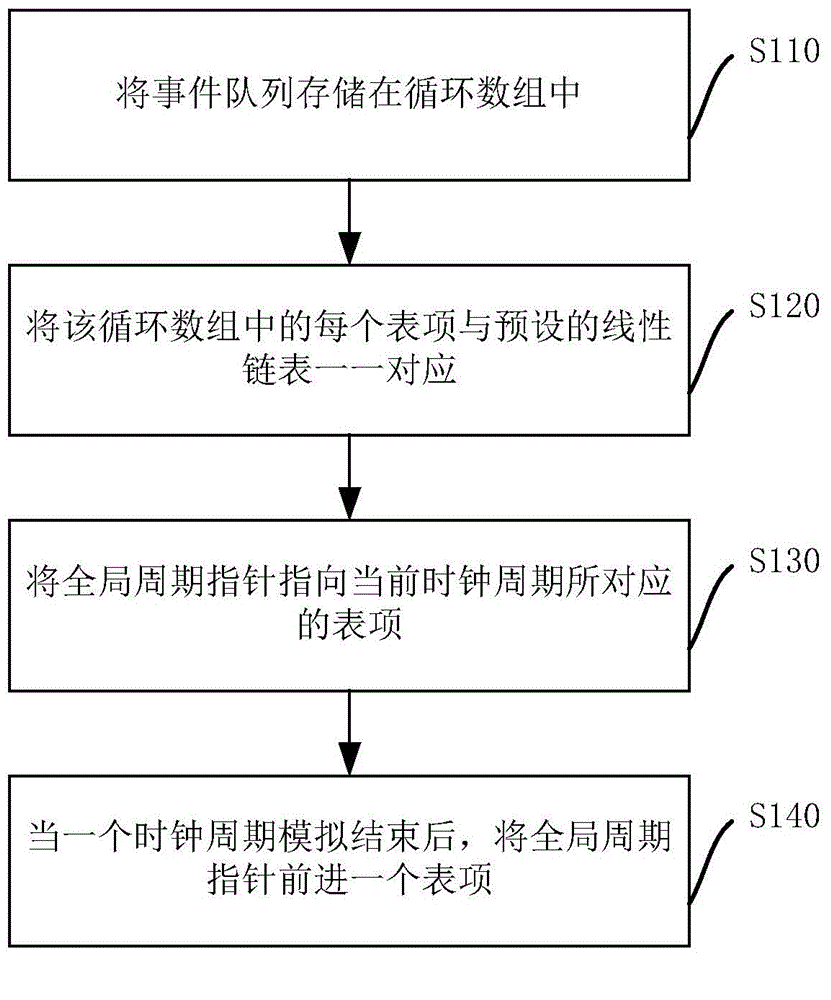 Method and system for managing event queue of software simulator of microprocessor