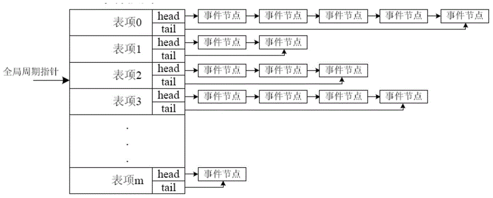 Method and system for managing event queue of software simulator of microprocessor