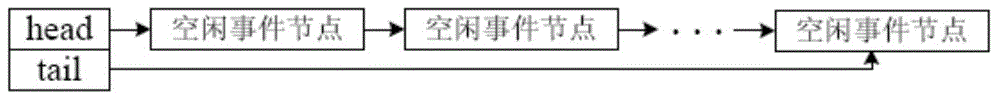 Method and system for managing event queue of software simulator of microprocessor