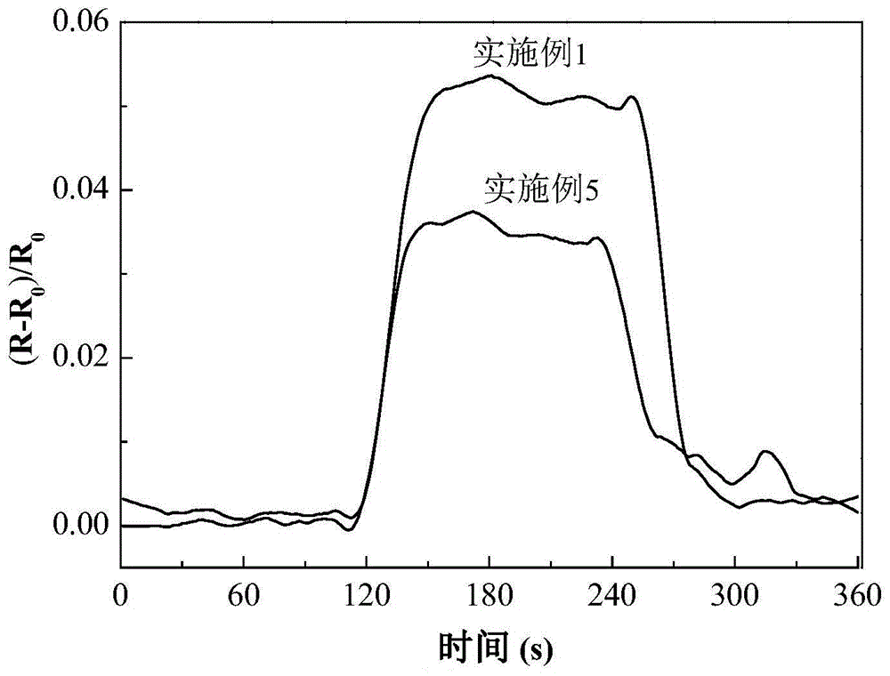 Polylactic acid/ MWCNT (multi-walled carbon nanotube) sensitive material with low percolation threshold and low limit of detection and application of polylactic acid/ MWCNT sensitive material
