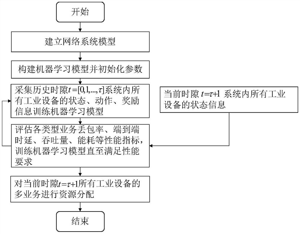 Dynamic resource allocation method for high-concurrency multi-service industrial 5G network