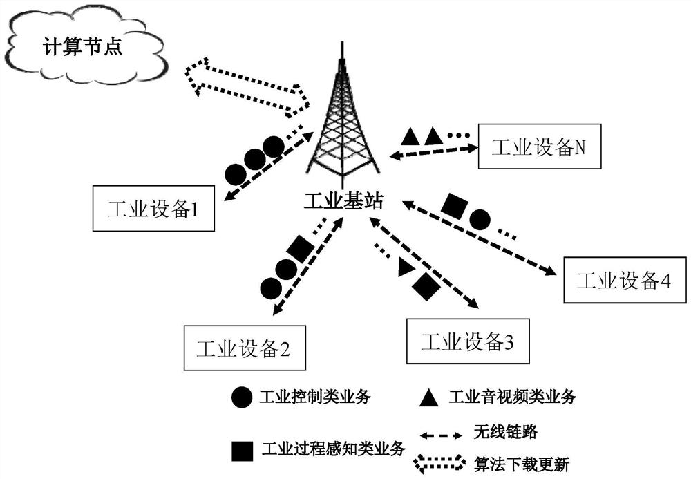 Dynamic resource allocation method for high-concurrency multi-service industrial 5G network