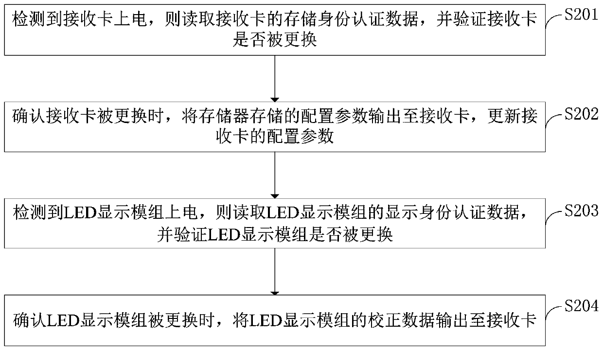 LED display screen, configuration updating method of LED display screen, receiving card and display module