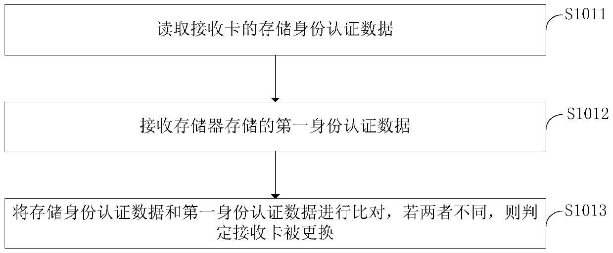 LED display screen, configuration updating method of LED display screen, receiving card and display module