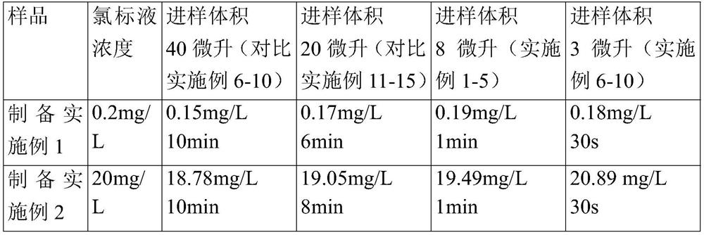 Method for detecting chlorine content in crude benzene