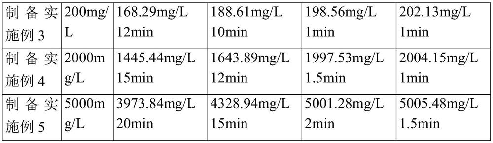 Method for detecting chlorine content in crude benzene