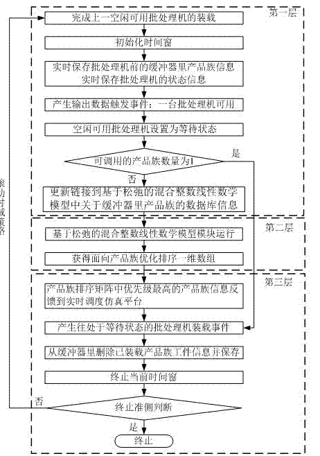 Dispatch device and method of batch processing machine capable of sequencing facing product family