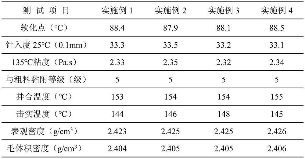 Preparation method of asphalt modifier